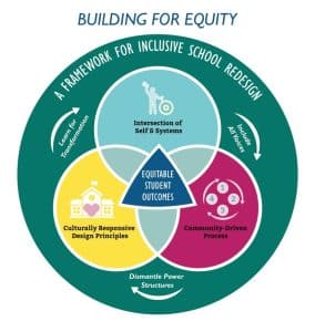 Graphic describing a framework for inclusive school redesign