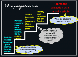 Plan Progressions