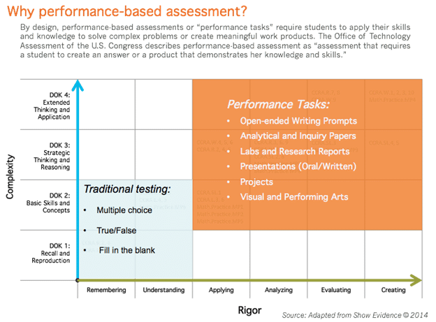 Chart showing rigor of performance-based assessments