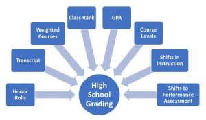 Graphic with Many Approaches to High School Grading