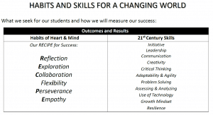 Table of Habits And Skills For A Changing World