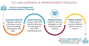 Co-Lab Learning and Improvement Process graphic