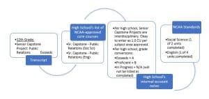 This graphic describes how competency-based courses can be translated to fit the NCAA eligibility requirements.