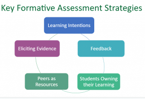 Key Formative Assessment Strategies