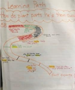 Picture showing how students in Sarah Benson’s first-grade classroom helped co-design what their learning pathway would entail.