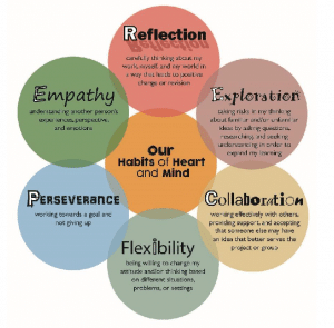 Graphic Showing Habits of Heart and Mind