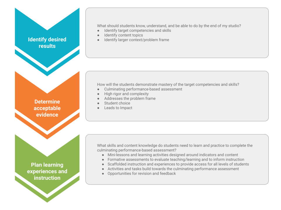 Stages of backward design process