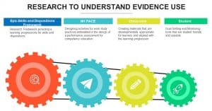 Research to Understand Evidence Use