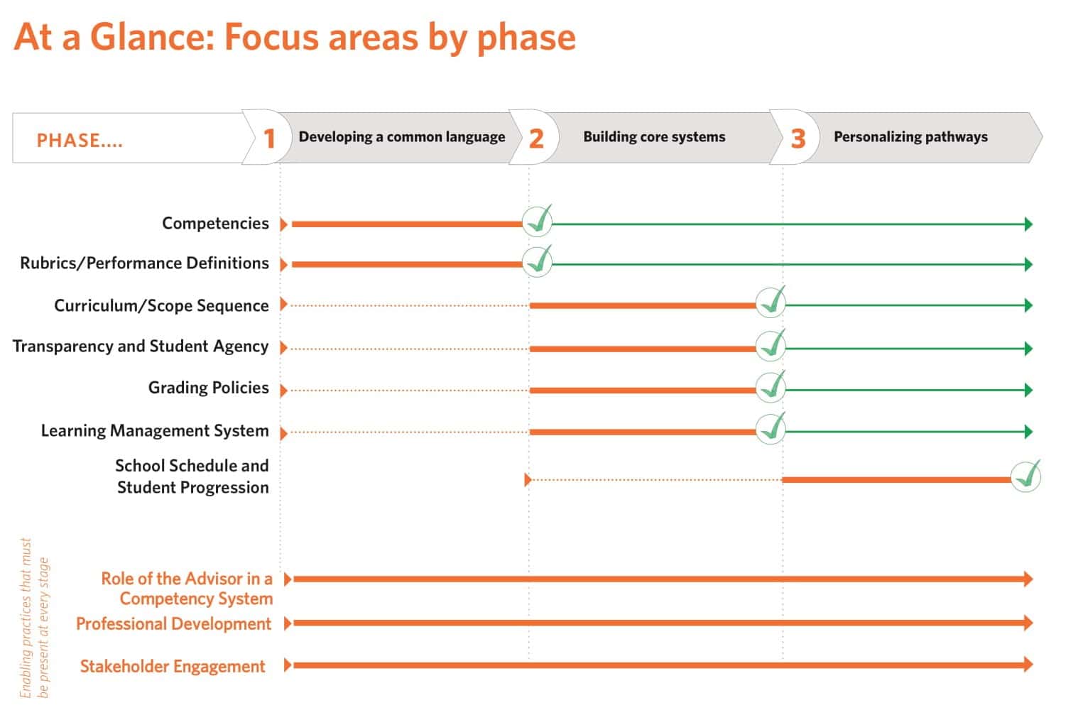 Image of Springpoint's phases of shifting to competency-based education