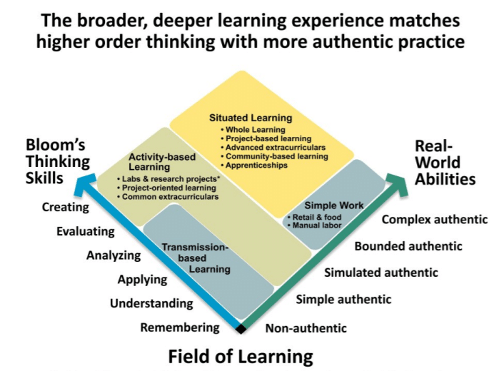 Graphic showing continua of rigor and authenticity