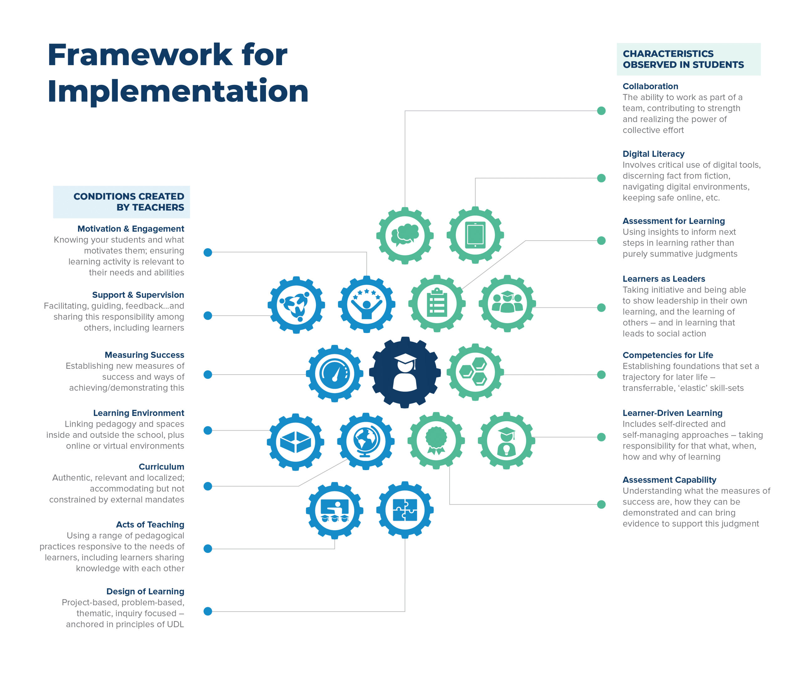 Graphic describing a framework for implementation of learner agency