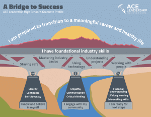 ACE HS graduate profile entitled a Bridge to Success