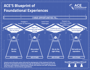 ACE's Blueprint of Foundational Experiences informs project design