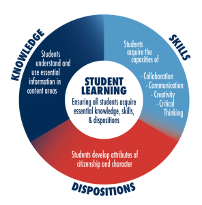 An graphic used at AFHS to describe how skills, dispositions, and knowledge all contribute to student learning.