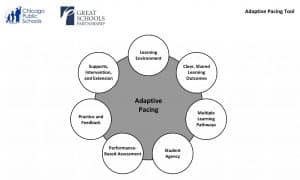 Adaptive Pacing Tool