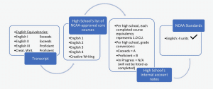 This graphic describes how competency-based courses can be translated to fit the NCAA eligibility requirements.