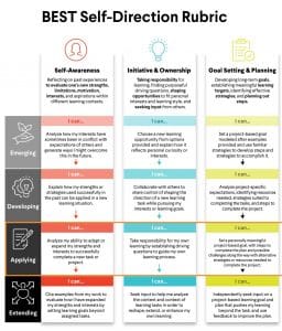 Partial Self-Assessment Rubric for Grades 9 to 12