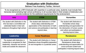 A figure describing the graduate profile at Bellows Free Academy. 