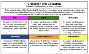 BFA Grad With Distinction Chart with six areas of distinction