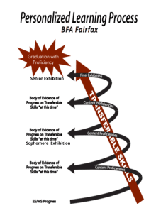 A spiral image showing the BFA personalized learning process towards graduation with proficiency