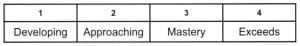 Figure 1: Proficiency-Based Scale