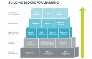 Building Blocks for Learning 