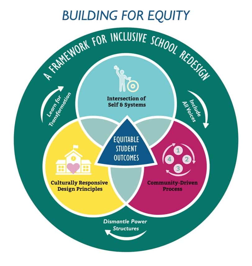 articles on educational equity