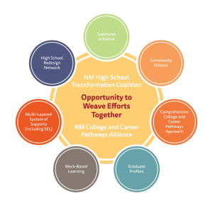 Center circle with "Opportunity to Weave Efforts Together" with seven surrounding circles of example opportunities for innovation in New Mexico