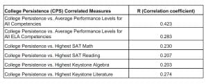 Chart of correlation coefficients for college persistence measures