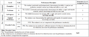 Changes to Performance Descriptors