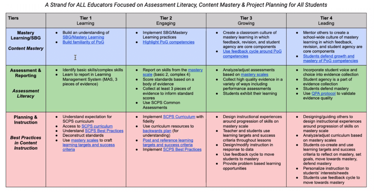 Table Showing Clarity of Mastery Strand