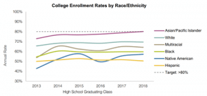 College Enrollment Rates by Race/Ethnicity