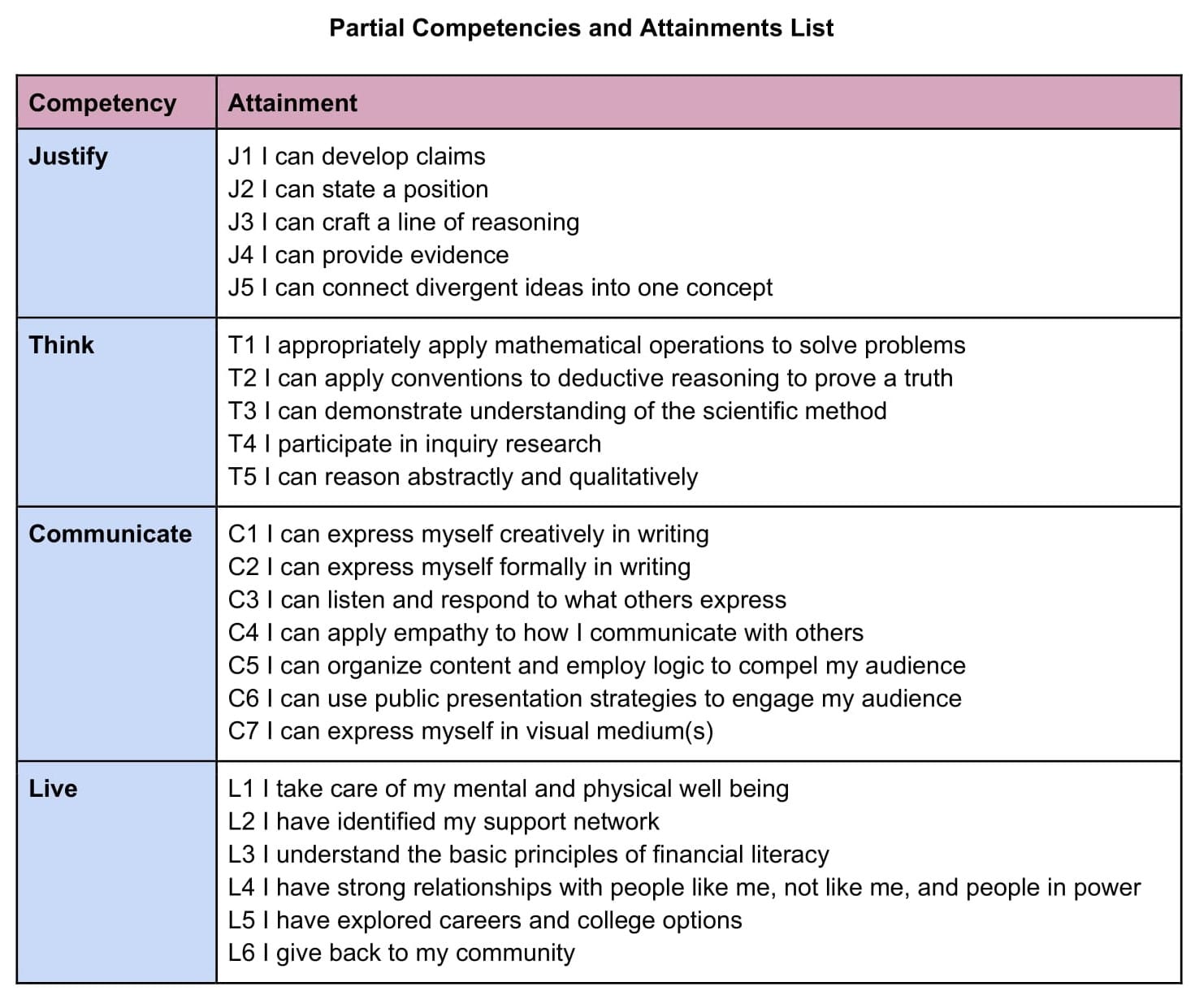 Table of Competencies and Attainments