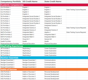 Table of competency portfolio requirements for graduation