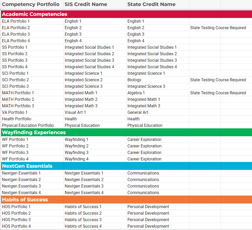 Table showing mapping of competency portfolio credits to required state courses