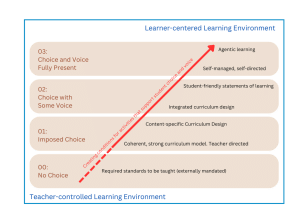 Continuum of Choice showing four levels of choice from teacher-controlled to learner-centered environments.