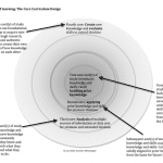 Core Curriculum Design