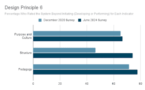 Data from design rubric principle 6