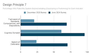 Data from design rubric principle 7