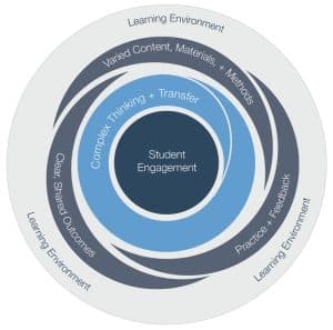 Circular graphic of effective instruction elements with student engagement at the center