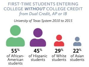 Image: First Time Students Entering College Without College Credit From Dual Credit