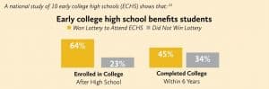 Early College High School Benefits