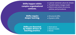 Graphic of Three Challenges Associated With Scaling Equitable, Learner-Centered Practice Shifts