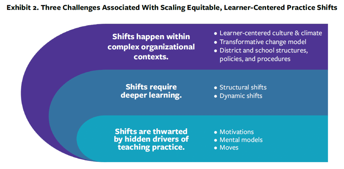 Making the Shift Why Is It So Hard to Scale Equitable, Learner