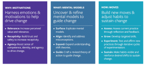 Summary of the Why, What, How framework for Shifting Teacher Practice by Addressing Motivations, Mental Models, and Moves