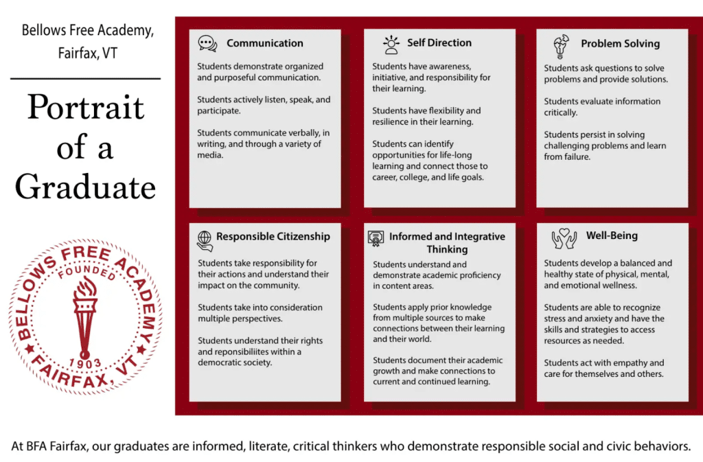 photo outlines the six core competencies of BFA—Communication, Self-Direction, Problem Solving, Citizenship, Integrative Thinking, and Well-Being.