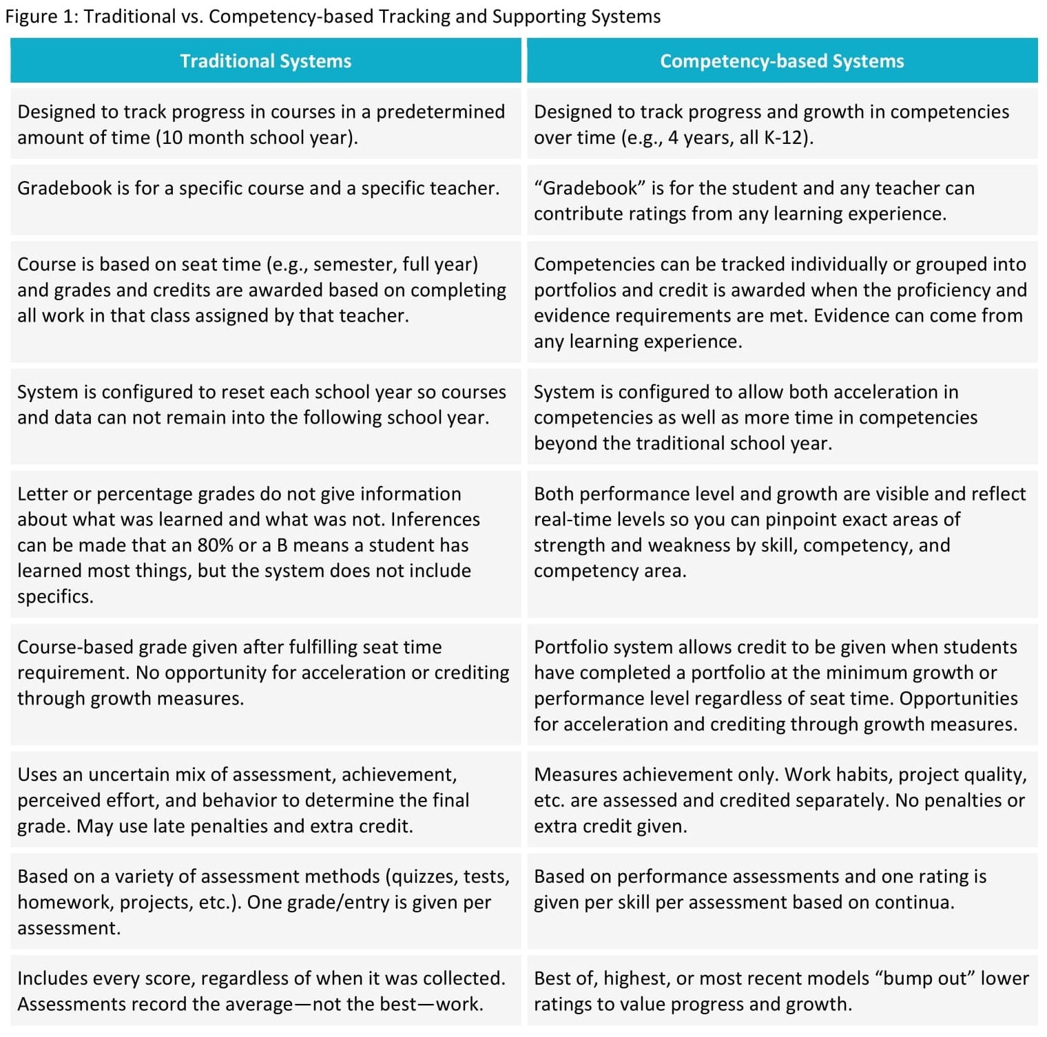 Table Showing Features of Traditional vs. Competency-Based Tracking and Supporting Systems