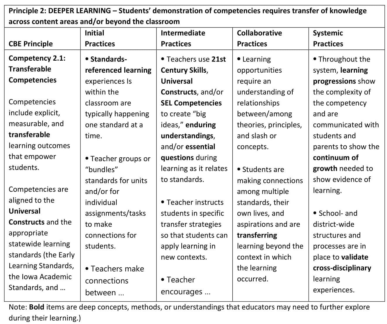 Figure showing an example of how one instructional practice—transferable competencies—builds in complexity from Initial Practices to Systemic Practices