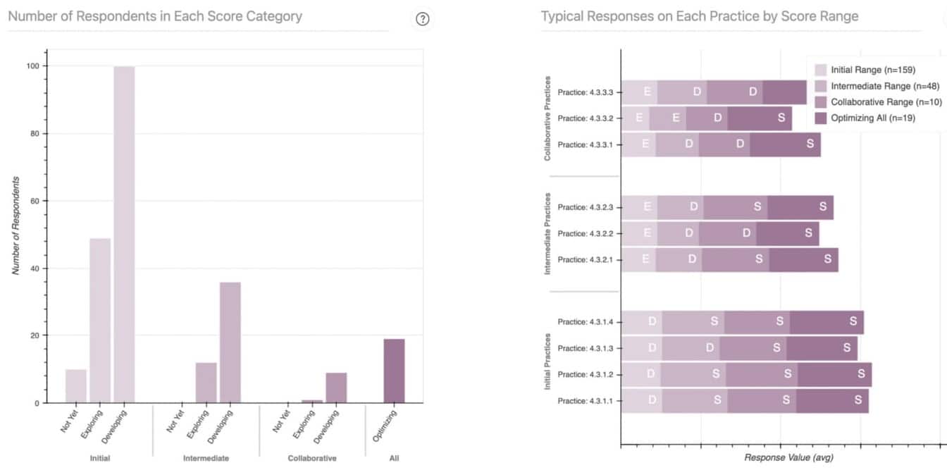 Figure showing the dashboard view for designers