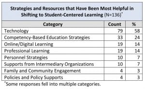 Table of Survey Findings